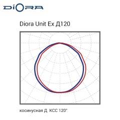 Светильник светодиодный Unit Ex 75/8500 K60 8500лм 75Вт 5000К IP66 0.98PF 70Ra Кп«1 консоль Diora DUEx75K60-5K-C