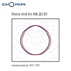Светильник светодиодный Unit DC Ex NB 45/5500 Д120 5500лм 45Вт 3000К IP66 0.98PF 70Ra Кп«1 лира Diora DUDCExNB45D120-3K-L